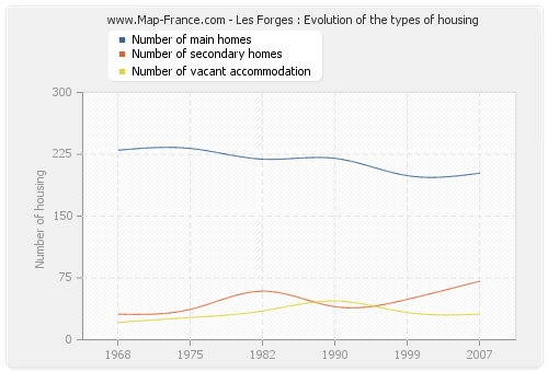 Les Forges : Evolution of the types of housing